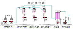 负压气力输送系统的图片