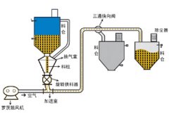 (中低)正压稀相气力输送系统的图片