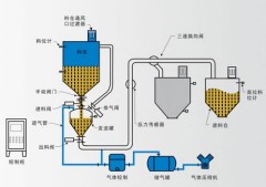 正压密相气力输送系统的图片