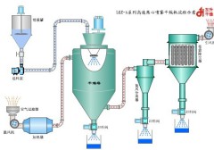 LGZ高速离心喷雾干燥机的图片