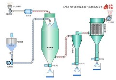 LPZ系列并流喷雾造粒干燥机的图片