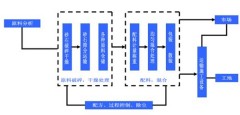 干粉砂浆工艺和生产线体系的图片