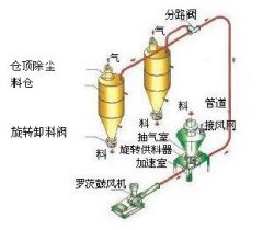 气力（气流）输送系统 的图片