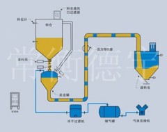 密相输送类的图片