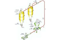 低压稀相气力输送装置的图片