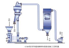 CXF型系列冲击式超细粉碎成套设备的图片