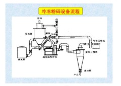 液氮冷冻粉碎机的图片