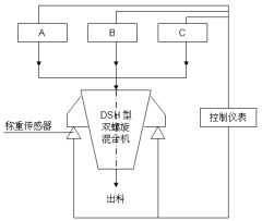 DSH型双螺旋锥形混合机自动配料系统的图片