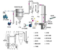 碳酸钙专用闪蒸干燥机配备旋风分离器和除尘器回收小颗粒的图片