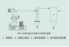 Rb系列分级式冲击磨的图片