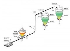 稀相正压输送系统的图片