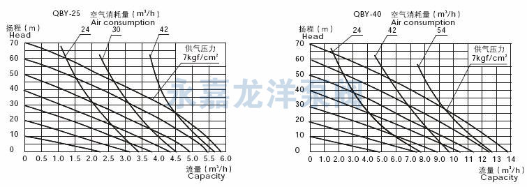 QBY-25/QBY-40性能曲线图 QBY-25/QBY-40性能曲线图