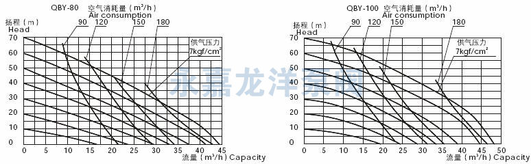 QBY-80/QBY-4100性能曲线图 QBY-80/QBY-4100性能曲线图