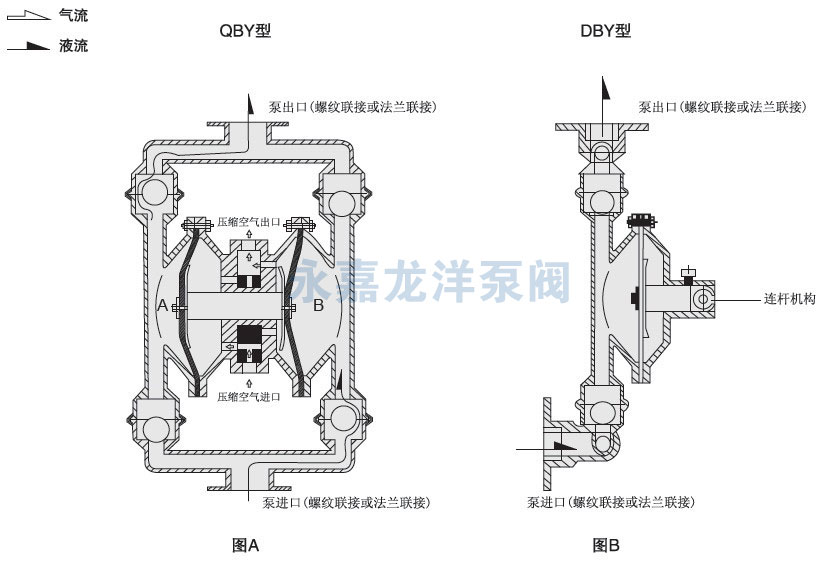 QBY不锈钢气动隔膜泵工作原理图