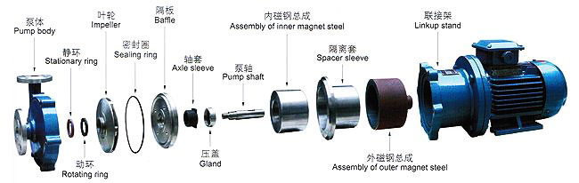 CQ不锈钢磁力驱动泵结构爆炸图