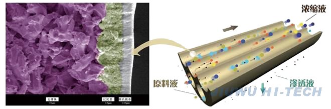 久吾高科 陶瓷膜 过滤 原理 示意图 久吾高科 陶瓷膜 过滤 原理 示意图