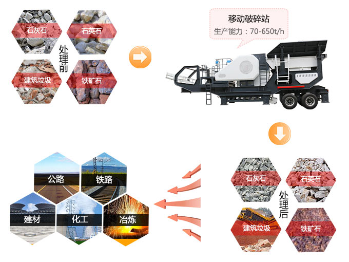移动破碎站应用 移动破碎站应用