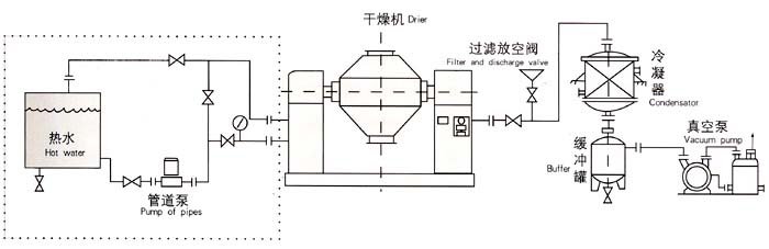 SZG双锥回转真空干燥机流程示意图