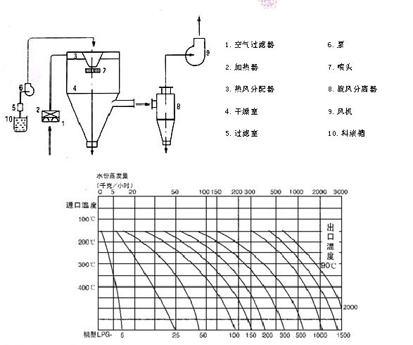 离心喷雾干燥机结构图纸