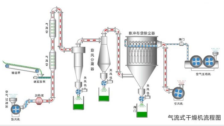 气流干燥器流程图