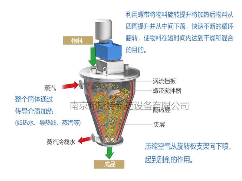 单锥真空螺带干燥机工作原理 单锥螺带真空干燥机工作原理