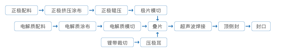 固态电池实验线工艺流程