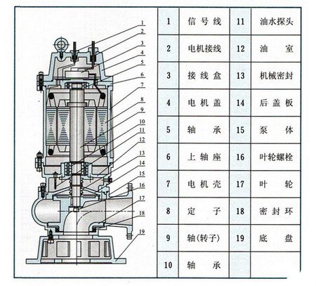 WQ型潜水排污泵结构图